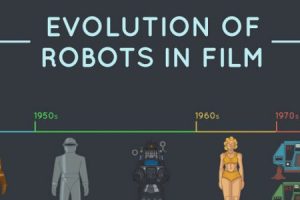 The Evolution of Robots in Film Over the Years