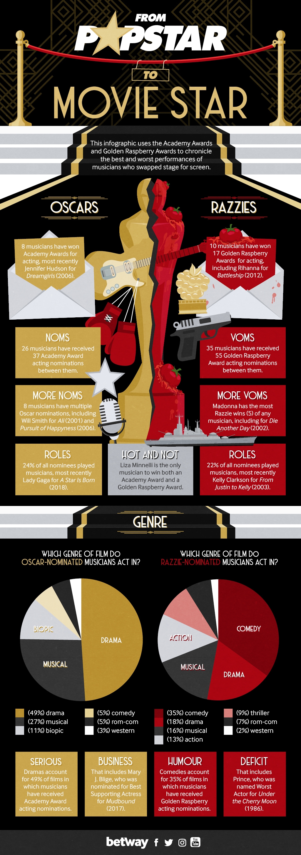 From Popstar to Movie Star Oscars Infographic